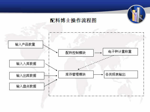 配料关系系统